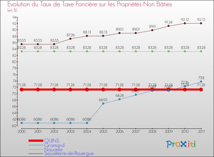 Evolution du taux de la taxe foncière sur les immeubles et terrains non batis pour QUINS et les communes proches Comparaison des taux de la taxe foncière sur les immeubles et terrains non batis pour QUINS et les communes voisines
