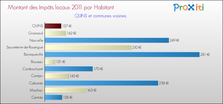 Montant des impôts locaux par Habitant pour QUINS et les communes proches Comparaison des impôts locaux par habitant pour QUINS et les communes voisines