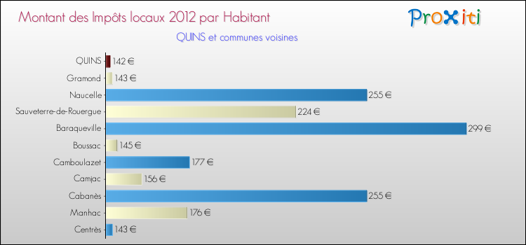 Montant des impôts locaux par Habitant pour QUINS et les communes proches Comparaison des impôts locaux par habitant pour QUINS et les communes voisines