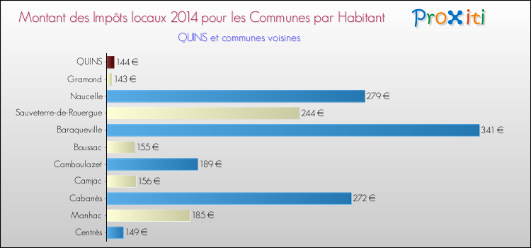 Montant des impôts locaux par Habitant pour QUINS et les communes proches en 2014 Comparaison des impôts locaux par habitant pour QUINS et les communes voisines en 2014