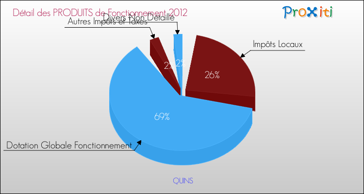 Décomposition du Budget de Fonctionnement 2012 de la commune de QUINS Budget de Fonctionnement 2012 pour la commune de QUINS