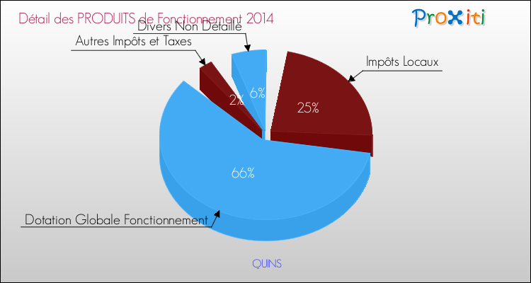 Décomposition du Budget de Fonctionnement 2014 de la commune de QUINS Budget de Fonctionnement 2014 pour la commune de QUINS