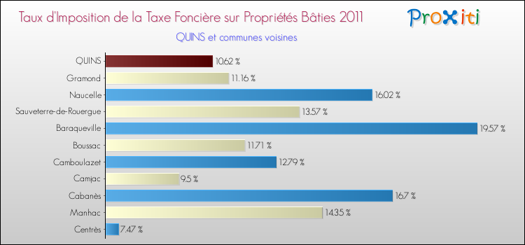 Taux d'imposition de la taxe foncière sur le bati 2011 pour QUINS et les communes proches Comparaison des taux d'imposition de la taxe foncière sur le bati 2011 pour QUINS et les communes voisines