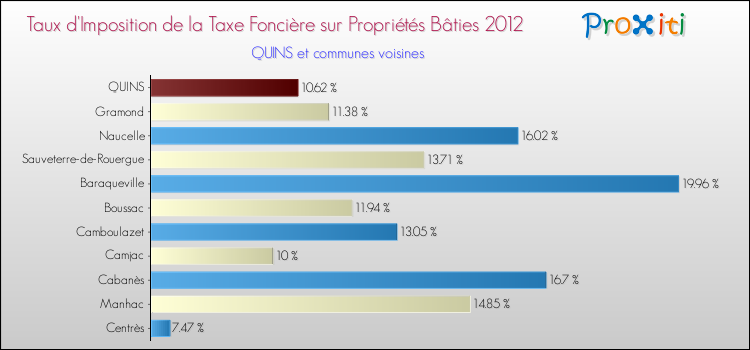Taux d'imposition de la taxe foncière sur le bati 2012 pour QUINS et les communes proches Comparaison des taux d'imposition de la taxe foncière sur le bati 2012 pour QUINS et les communes voisines