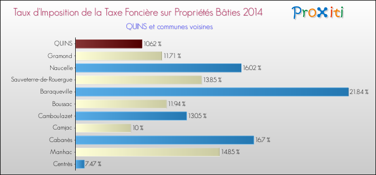 Taux d'imposition de la taxe foncière sur le bati 2014 pour QUINS et les communes proches Comparaison des taux d'imposition de la taxe foncière sur le bati 2014 pour QUINS et les communes voisines