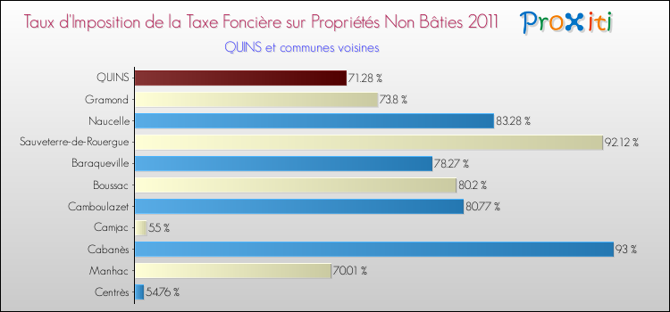 Taux d'imposition de la taxe foncière sur les immeubles et terrains non batis 2011 pour QUINS et les communes proches Comparaison des taux d'imposition de la taxe foncière sur les immeubles et terrains non batis 2011 pour QUINS et les communes voisines