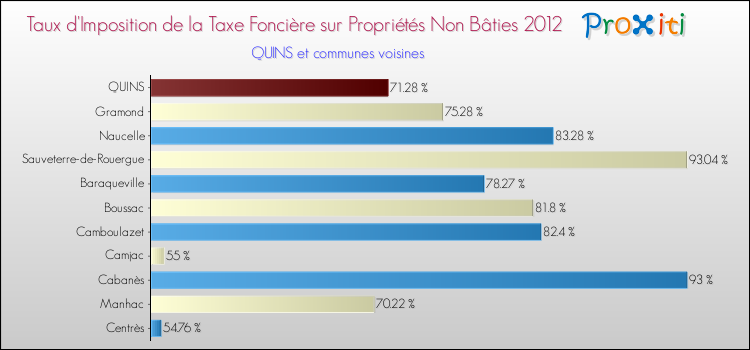 Taux d'imposition de la taxe foncière sur les immeubles et terrains non batis 2012 pour QUINS et les communes proches Comparaison des taux d'imposition de la taxe foncière sur les immeubles et terrains non batis 2012 pour QUINS et les communes voisines