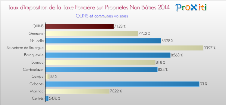 Taux d'imposition de la taxe foncière sur les immeubles et terrains non batis 2014 pour QUINS et les communes proches Comparaison des taux d'imposition de la taxe foncière sur les immeubles et terrains non batis 2014 pour QUINS et les communes voisines