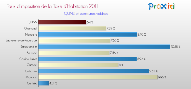 Taux d'imposition de la taxe d'habitation 2011 pour QUINS et les communes proches Comparaison des taux d'imposition de la taxe d'habitation 2011 pour QUINS et les communes voisines