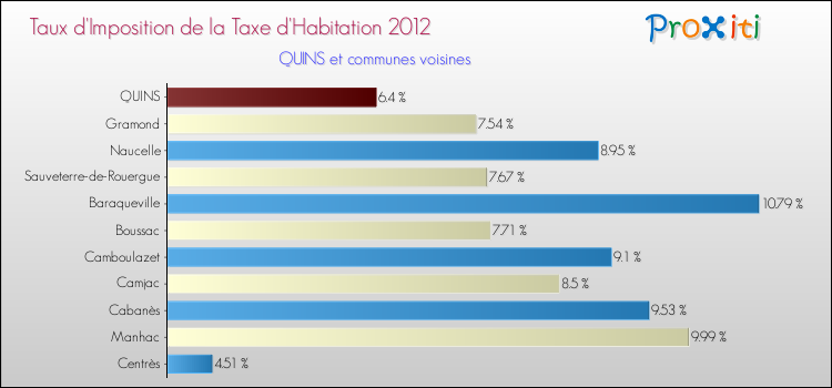 Taux d'imposition de la taxe d'habitation 2012 pour QUINS et les communes proches Comparaison des taux d'imposition de la taxe d'habitation 2012 pour QUINS et les communes voisines