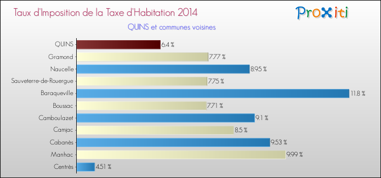 Taux d'imposition de la taxe d'habitation 2014 pour QUINS et les communes proches Comparaison des taux d'imposition de la taxe d'habitation 2014 pour QUINS et les communes voisines