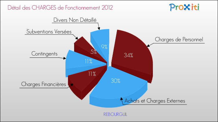 Décomposition des Charges de Fonctionnement 2012 de la commune de REBOURGUIL Charges de Fonctionnement 2012 pour la commune de REBOURGUIL