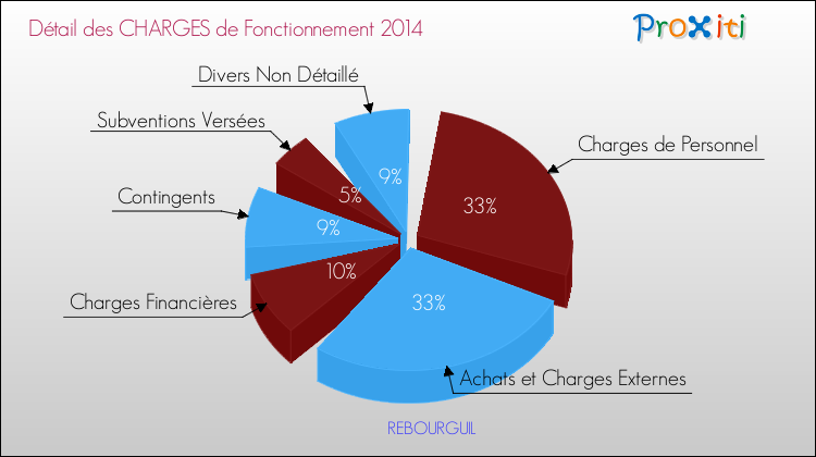 Décomposition des Charges de Fonctionnement 2014 de la commune de REBOURGUIL Charges de Fonctionnement 2014 pour la commune de REBOURGUIL