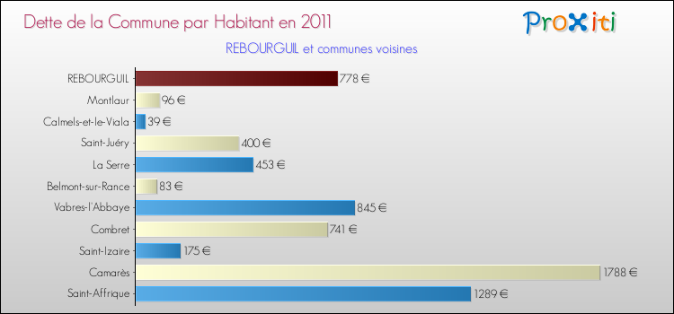 Dette par habitant de la commune en 2011 pour REBOURGUIL et les communes proches Comparaison de la dette par habitant de la commune en 2011 pour REBOURGUIL et les communes voisines
