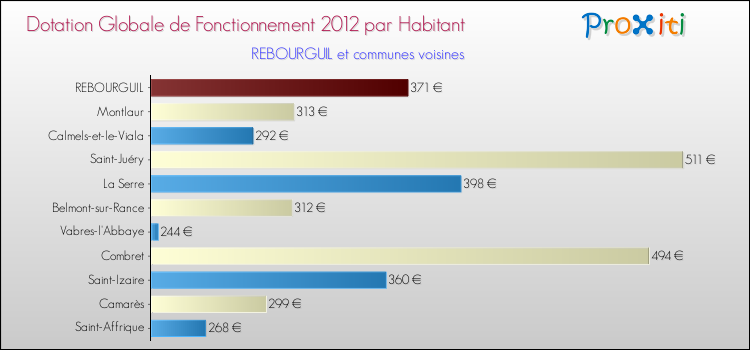 Montant des dotations globales de fonctionnement DGF par Habitant pour REBOURGUIL et les communes proches Comparaison des des dotations globales de fonctionnement DGF par habitant pour REBOURGUIL et les communes voisines