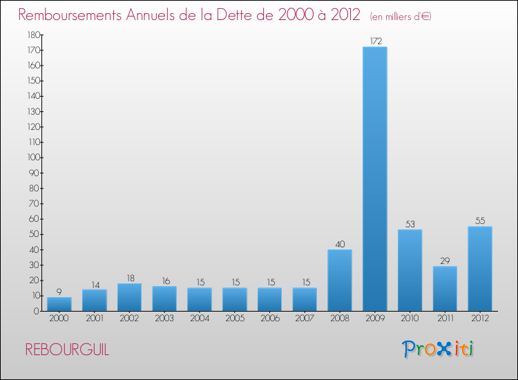 Evolution de l'annuité de la dette pour la commune de REBOURGUIL de 2000 à 2012 Annuités de la dette pour REBOURGUIL de 2000 à 2012