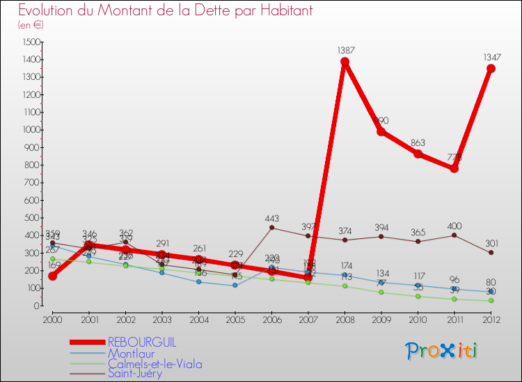 Evolution de la dette par habitant pour la commune de REBOURGUIL et les communes proches de 2000 à 2012 Comparaison de la dette par habitant pour REBOURGUIL et les communes voisines de 2000 à 2012