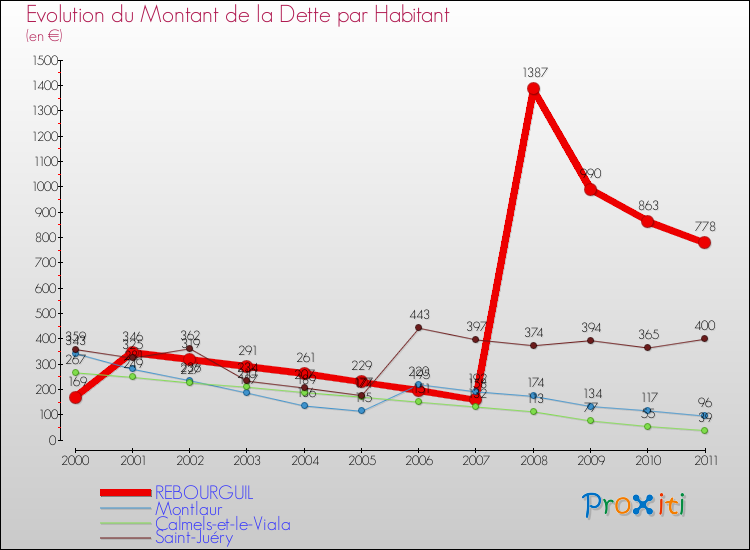 Evolution de la dette par habitant pour la commune de REBOURGUIL et les communes proches Comparaison de la dette par habitant pour REBOURGUIL et les communes voisines