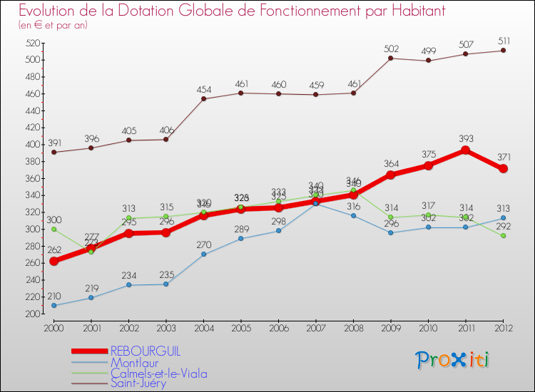 Evolution et montant de la dotation globale de fonctionnement par Habitant pour REBOURGUIL et les communes proches Comparaison des dotations globales de fonctionnement par habitant pour REBOURGUIL et les communes voisines