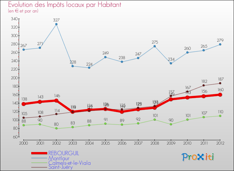 Evolution et montant des impôts locaux par Habitant pour REBOURGUIL et les communes proches Comparaison des impôts locaux par habitant pour REBOURGUIL et les communes voisines