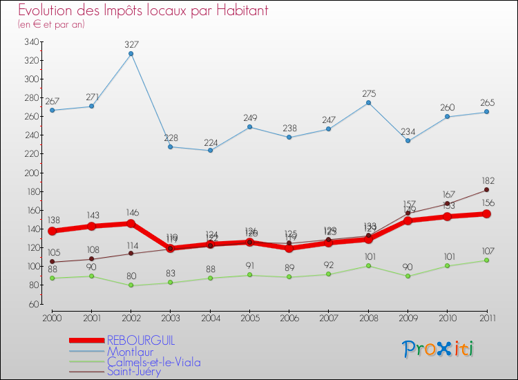 Evolution et montant des impôts locaux par Habitant pour REBOURGUIL et les communes proches Comparaison des impôts locaux par habitant pour REBOURGUIL et les communes voisines