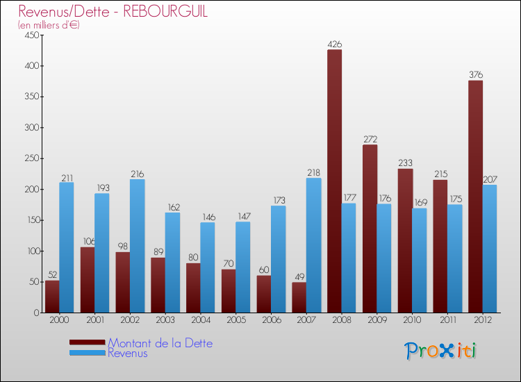 Evolution comparée de la dette et des revenus pour la commune de REBOURGUIL de 2000 à 2012 Comparaison de la dette et des revenus pour REBOURGUIL de 2000 à 2012