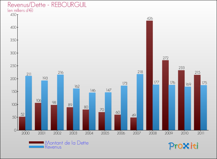 Evolution comparée de la dette et des revenus pour la commune de REBOURGUIL de 2000 à 2011 Comparaison de la dette et des revenus pour REBOURGUIL de 2000 à 2011