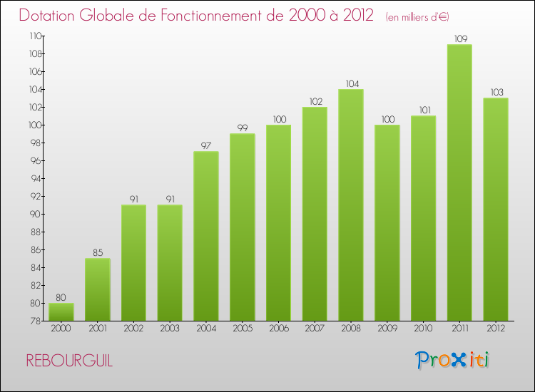 Evolution du montant de la Dotation Globale de Fonctionnement pour la commune de REBOURGUIL de 2000 à 2012 Evolution du montant de la Dotation Globale de Fonctionnement pour REBOURGUIL de 2000 à 2012
