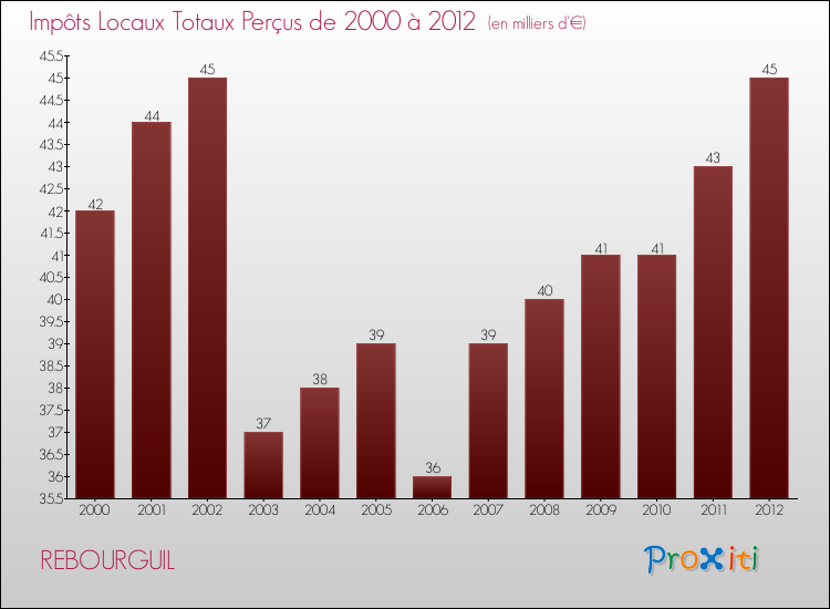 Evolution des Impôts Locaux pour la commune de REBOURGUIL de 2000 à 2012 Evolution des Impôts Locaux pour REBOURGUIL de 2000 à 2012