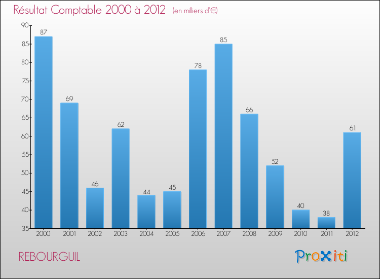 Evolution du résultat comptable pour la commune de REBOURGUIL de 2000 à 2012 Evolution du résultat comptable pour REBOURGUIL de 2000 à 2012
