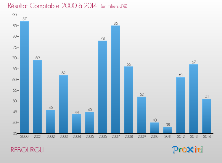 Evolution du résultat comptable pour la commune de REBOURGUIL de 2000 à 2014 Evolution du résultat comptable pour REBOURGUIL de 2000 à 2014