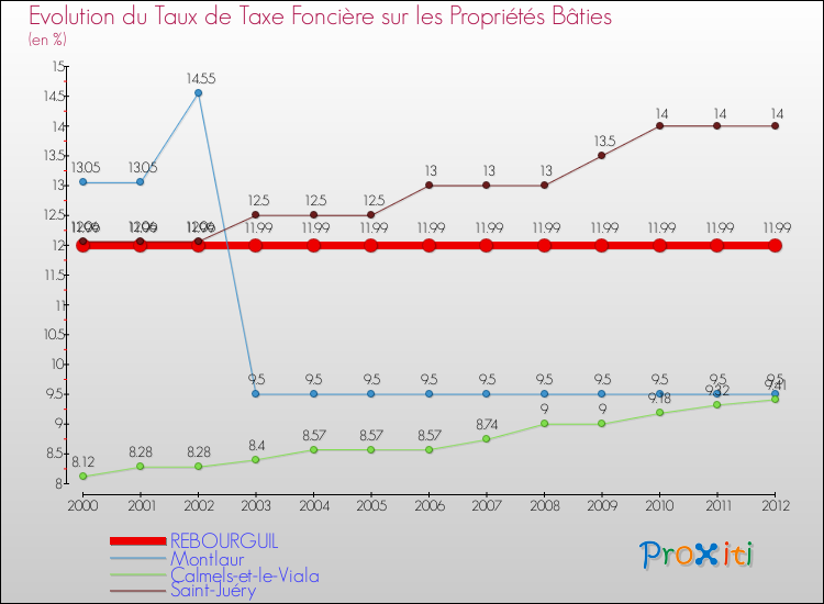 Evolution du taux de la taxe foncière sur le bati pour REBOURGUIL et les communes proches de 2000 à 2012 Comparaison des taux de taxe foncière sur le bati pour REBOURGUIL et les communes voisines de 2000 à 2012