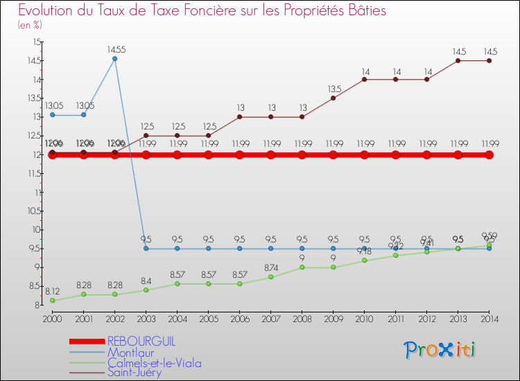 Evolution du taux de la taxe foncière sur le bati pour REBOURGUIL et les communes proches de 2000 à 2014 Comparaison des taux de taxe foncière sur le bati pour REBOURGUIL et les communes voisines de 2000 à 2014