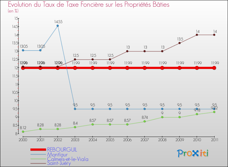 Evolution du taux de la taxe foncière sur le bati pour REBOURGUIL et les communes proches Comparaison des taux de taxe foncière sur le bati pour REBOURGUIL et les communes voisines
