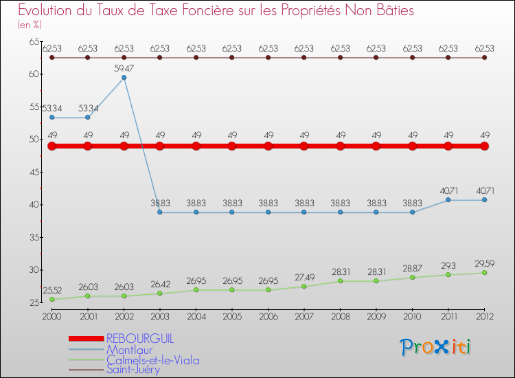 Evolution du taux de la taxe foncière sur les immeubles et terrains non batis pour REBOURGUIL et les communes proches de 2000 à 2012 Comparaison des taux de la taxe foncière sur les immeubles et terrains non batis pour REBOURGUIL et les communes voisines de 2000 à 2012