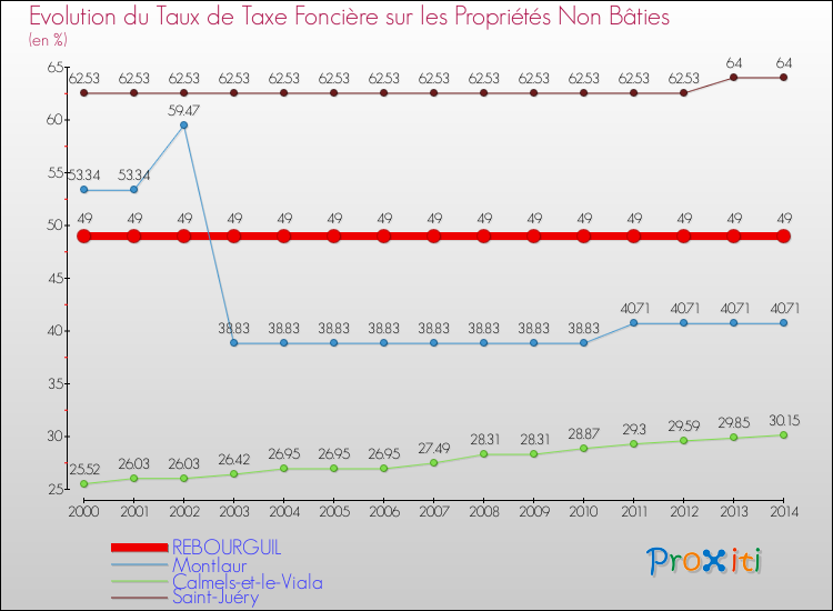 Evolution du taux de la taxe foncière sur les immeubles et terrains non batis pour REBOURGUIL et les communes proches de 2000 à 2014 Comparaison des taux de la taxe foncière sur les immeubles et terrains non batis pour REBOURGUIL et les communes voisines de 2000 à 2014
