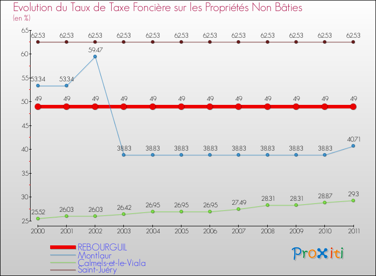 Evolution du taux de la taxe foncière sur les immeubles et terrains non batis pour REBOURGUIL et les communes proches Comparaison des taux de la taxe foncière sur les immeubles et terrains non batis pour REBOURGUIL et les communes voisines