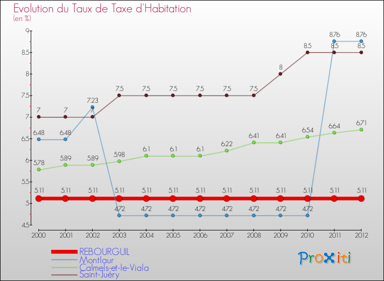 Evolution du taux de la taxe d'habitation pour REBOURGUIL et les communes proches Comparaison des taux de la taxe d'habitation pour REBOURGUIL et les communes voisines
