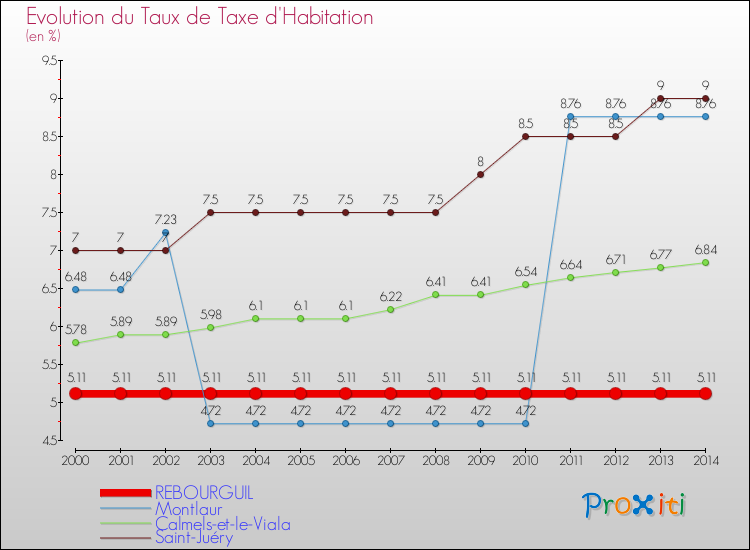 Evolution du taux de la taxe d'habitation pour REBOURGUIL et les communes proches de 2000 à 2014 Comparaison des taux de la taxe d'habitation pour REBOURGUIL et les communes voisines de 2000 à 2014
