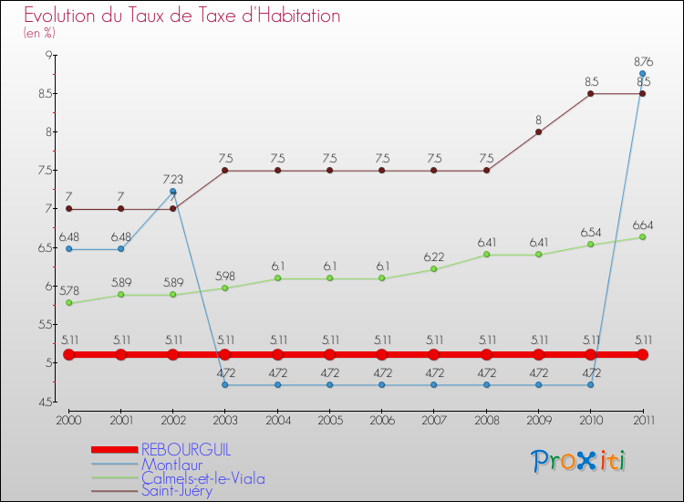 Evolution du taux de la taxe d'habitation pour REBOURGUIL et les communes proches Comparaison des taux de la taxe d'habitation pour REBOURGUIL et les communes voisines