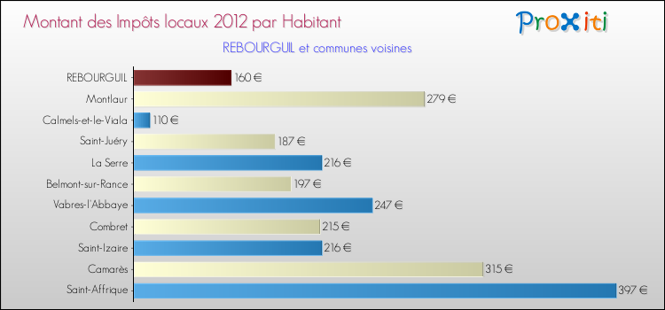 Montant des impôts locaux par Habitant pour REBOURGUIL et les communes proches Comparaison des impôts locaux par habitant pour REBOURGUIL et les communes voisines