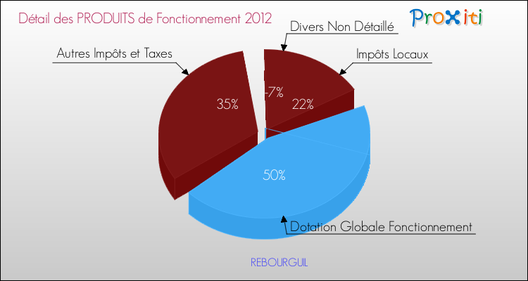 Décomposition du Budget de Fonctionnement 2012 de la commune de REBOURGUIL Budget de Fonctionnement 2012 pour la commune de REBOURGUIL