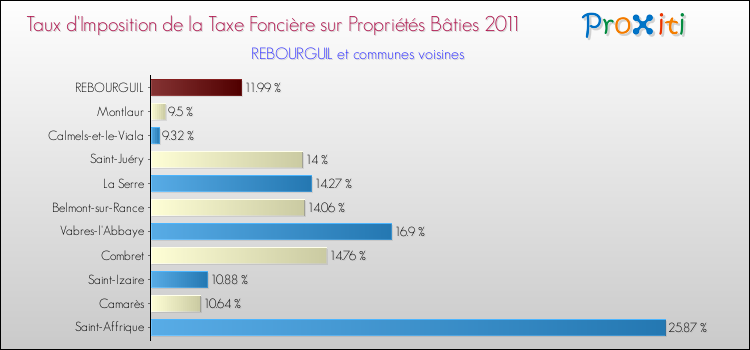 Taux d'imposition de la taxe foncière sur le bati 2011 pour REBOURGUIL et les communes proches Comparaison des taux d'imposition de la taxe foncière sur le bati 2011 pour REBOURGUIL et les communes voisines