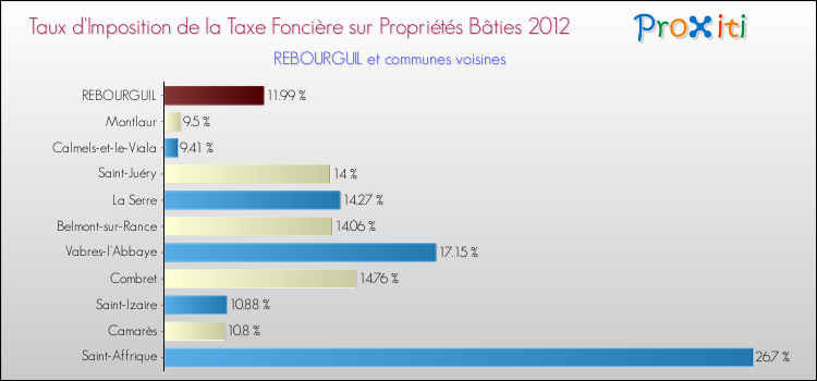 Taux d'imposition de la taxe foncière sur le bati 2012 pour REBOURGUIL et les communes proches Comparaison des taux d'imposition de la taxe foncière sur le bati 2012 pour REBOURGUIL et les communes voisines