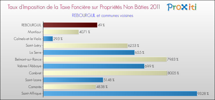 Taux d'imposition de la taxe foncière sur les immeubles et terrains non batis 2011 pour REBOURGUIL et les communes proches Comparaison des taux d'imposition de la taxe foncière sur les immeubles et terrains non batis 2011 pour REBOURGUIL et les communes voisines