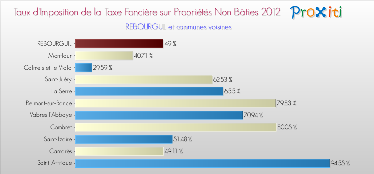 Taux d'imposition de la taxe foncière sur les immeubles et terrains non batis 2012 pour REBOURGUIL et les communes proches Comparaison des taux d'imposition de la taxe foncière sur les immeubles et terrains non batis 2012 pour REBOURGUIL et les communes voisines