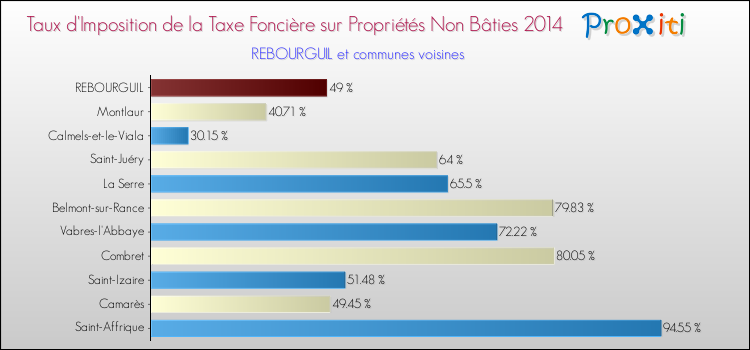 Taux d'imposition de la taxe foncière sur les immeubles et terrains non batis 2014 pour REBOURGUIL et les communes proches Comparaison des taux d'imposition de la taxe foncière sur les immeubles et terrains non batis 2014 pour REBOURGUIL et les communes voisines