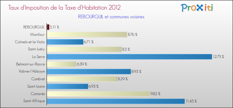 Taux d'imposition de la taxe d'habitation 2012 pour REBOURGUIL et les communes proches Comparaison des taux d'imposition de la taxe d'habitation 2012 pour REBOURGUIL et les communes voisines