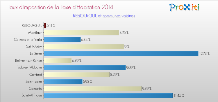 Taux d'imposition de la taxe d'habitation 2014 pour REBOURGUIL et les communes proches Comparaison des taux d'imposition de la taxe d'habitation 2014 pour REBOURGUIL et les communes voisines