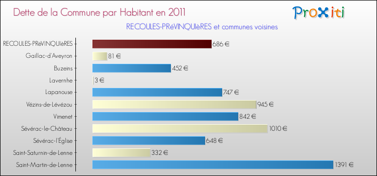 Dette par habitant de la commune en 2011 pour RECOULES-PRéVINQUIèRES et les communes proches Comparaison de la dette par habitant de la commune en 2011 pour RECOULES-PRéVINQUIèRES et les communes voisines